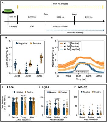 Gaze behavior in response to affect during natural social interactions